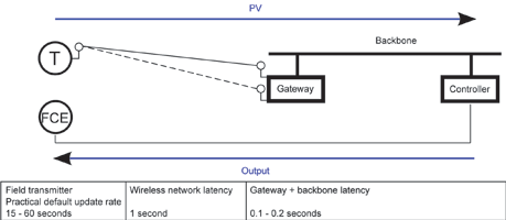 Figure 2: The mesh topology of the wireless network has been replaced with a star topology.